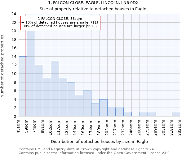 1, FALCON CLOSE, EAGLE, LINCOLN, LN6 9DX: Size of property relative to detached houses in Eagle