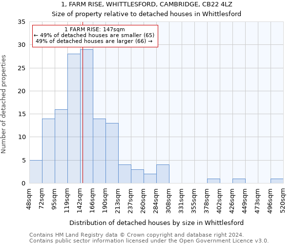 1, FARM RISE, WHITTLESFORD, CAMBRIDGE, CB22 4LZ: Size of property relative to detached houses in Whittlesford