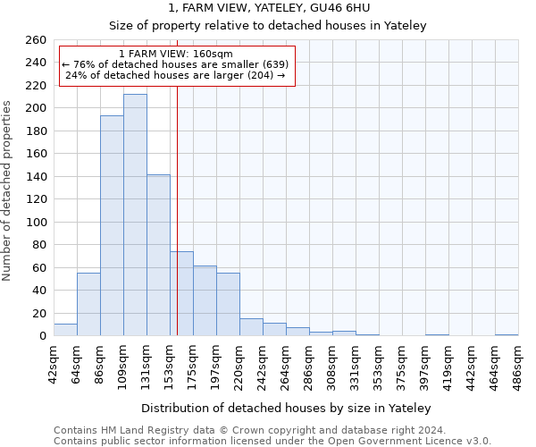 1, FARM VIEW, YATELEY, GU46 6HU: Size of property relative to detached houses in Yateley