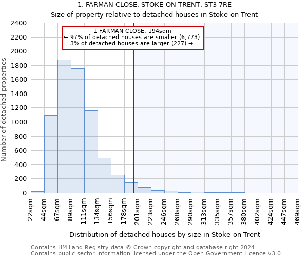 1, FARMAN CLOSE, STOKE-ON-TRENT, ST3 7RE: Size of property relative to detached houses in Stoke-on-Trent
