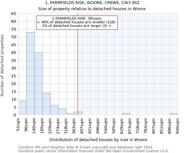 1, FARMFIELDS RISE, WOORE, CREWE, CW3 9SZ: Size of property relative to detached houses in Woore