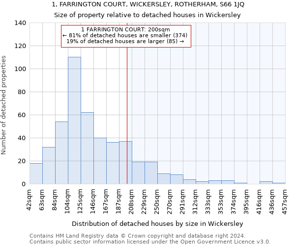 1, FARRINGTON COURT, WICKERSLEY, ROTHERHAM, S66 1JQ: Size of property relative to detached houses in Wickersley