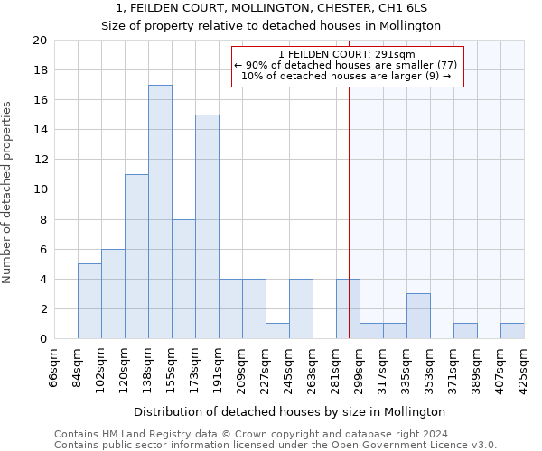 1, FEILDEN COURT, MOLLINGTON, CHESTER, CH1 6LS: Size of property relative to detached houses in Mollington