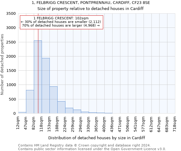 1, FELBRIGG CRESCENT, PONTPRENNAU, CARDIFF, CF23 8SE: Size of property relative to detached houses in Cardiff