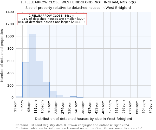 1, FELLBARROW CLOSE, WEST BRIDGFORD, NOTTINGHAM, NG2 6QQ: Size of property relative to detached houses in West Bridgford
