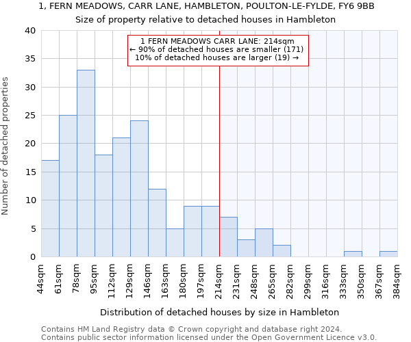 1, FERN MEADOWS, CARR LANE, HAMBLETON, POULTON-LE-FYLDE, FY6 9BB: Size of property relative to detached houses in Hambleton