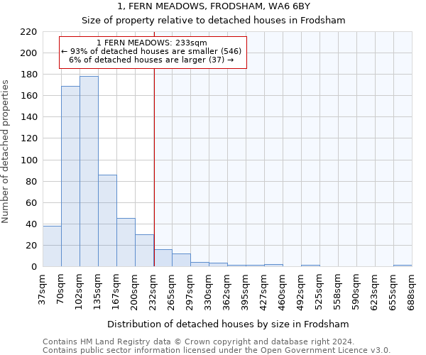 1, FERN MEADOWS, FRODSHAM, WA6 6BY: Size of property relative to detached houses in Frodsham