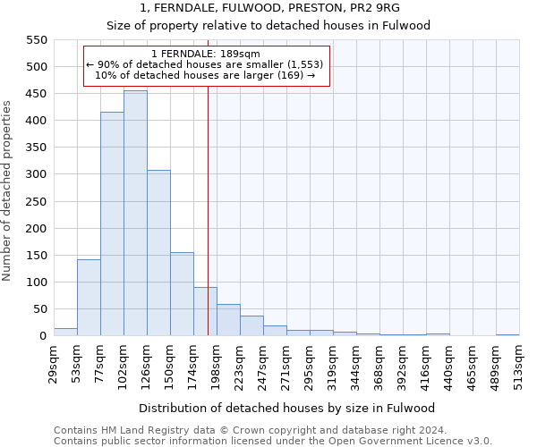 1, FERNDALE, FULWOOD, PRESTON, PR2 9RG: Size of property relative to detached houses in Fulwood