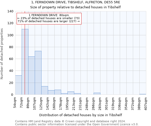 1, FERNDOWN DRIVE, TIBSHELF, ALFRETON, DE55 5RE: Size of property relative to detached houses in Tibshelf