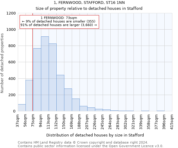 1, FERNWOOD, STAFFORD, ST16 1NN: Size of property relative to detached houses in Stafford