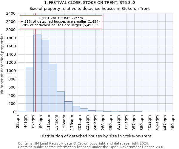 1, FESTIVAL CLOSE, STOKE-ON-TRENT, ST6 3LG: Size of property relative to detached houses in Stoke-on-Trent