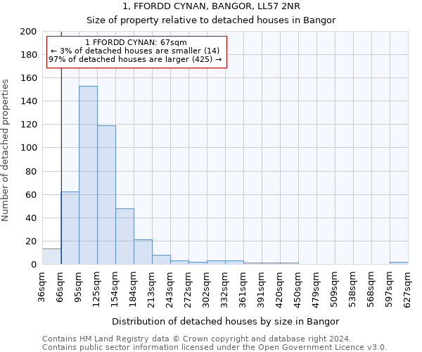 1, FFORDD CYNAN, BANGOR, LL57 2NR: Size of property relative to detached houses in Bangor