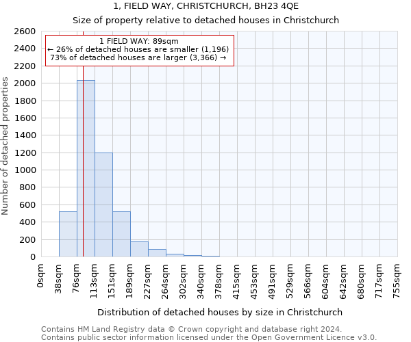 1, FIELD WAY, CHRISTCHURCH, BH23 4QE: Size of property relative to detached houses in Christchurch