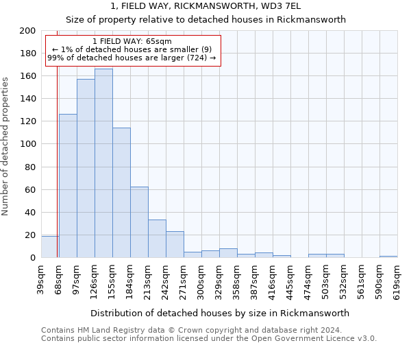 1, FIELD WAY, RICKMANSWORTH, WD3 7EL: Size of property relative to detached houses in Rickmansworth