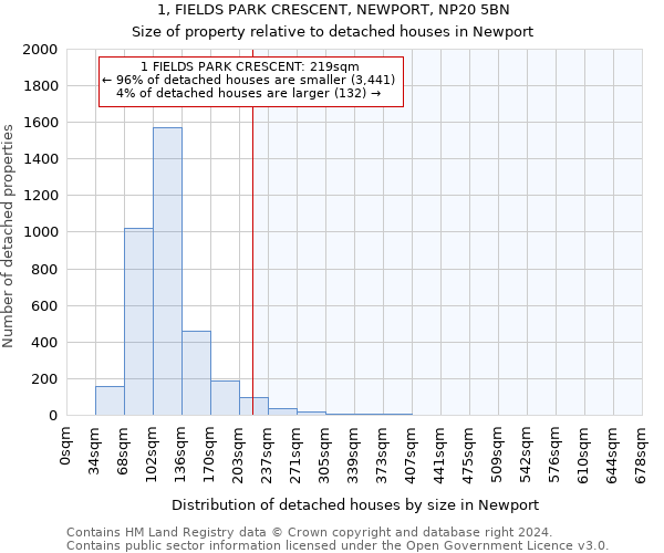 1, FIELDS PARK CRESCENT, NEWPORT, NP20 5BN: Size of property relative to detached houses in Newport