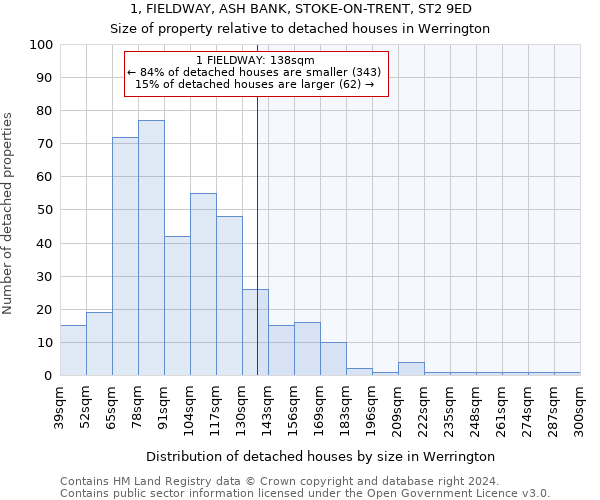1, FIELDWAY, ASH BANK, STOKE-ON-TRENT, ST2 9ED: Size of property relative to detached houses in Werrington