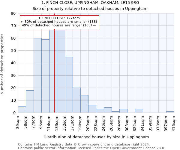 1, FINCH CLOSE, UPPINGHAM, OAKHAM, LE15 9RG: Size of property relative to detached houses in Uppingham