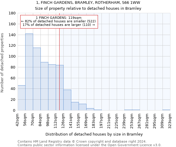 1, FINCH GARDENS, BRAMLEY, ROTHERHAM, S66 1WW: Size of property relative to detached houses in Bramley