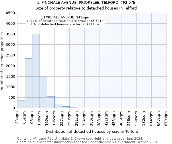 1, FINCHALE AVENUE, PRIORSLEE, TELFORD, TF2 9YE: Size of property relative to detached houses in Telford