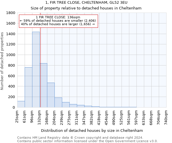 1, FIR TREE CLOSE, CHELTENHAM, GL52 3EU: Size of property relative to detached houses in Cheltenham