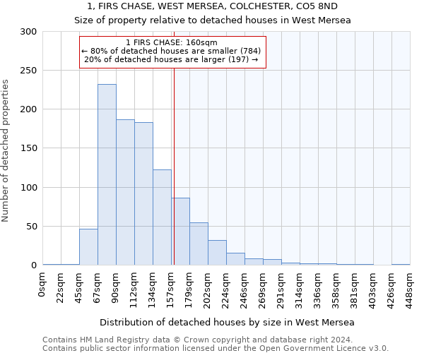 1, FIRS CHASE, WEST MERSEA, COLCHESTER, CO5 8ND: Size of property relative to detached houses in West Mersea