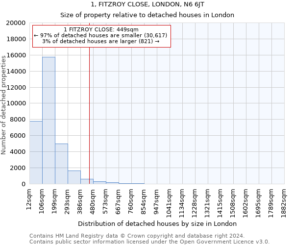 1, FITZROY CLOSE, LONDON, N6 6JT: Size of property relative to detached houses in London