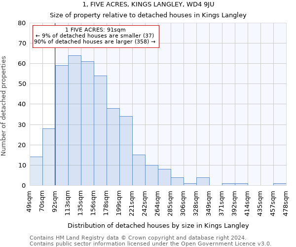 1, FIVE ACRES, KINGS LANGLEY, WD4 9JU: Size of property relative to detached houses in Kings Langley