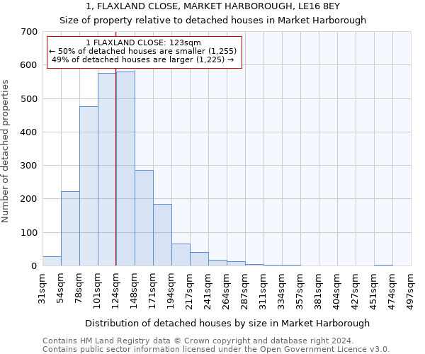 1, FLAXLAND CLOSE, MARKET HARBOROUGH, LE16 8EY: Size of property relative to detached houses in Market Harborough