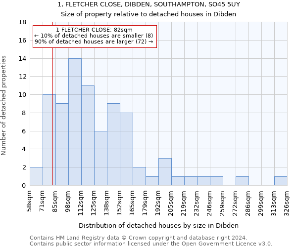1, FLETCHER CLOSE, DIBDEN, SOUTHAMPTON, SO45 5UY: Size of property relative to detached houses in Dibden