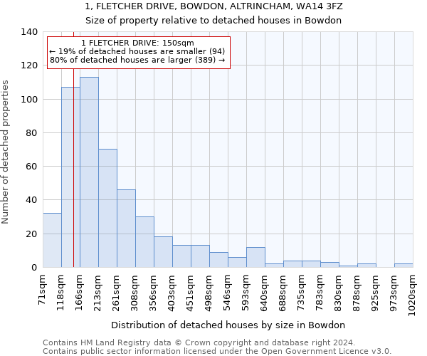 1, FLETCHER DRIVE, BOWDON, ALTRINCHAM, WA14 3FZ: Size of property relative to detached houses in Bowdon