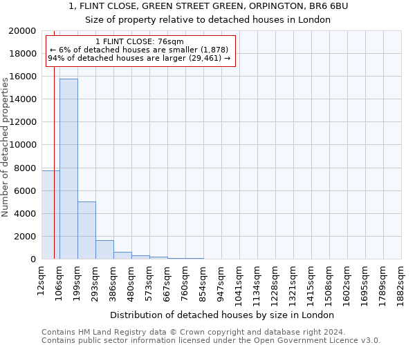 1, FLINT CLOSE, GREEN STREET GREEN, ORPINGTON, BR6 6BU: Size of property relative to detached houses in London