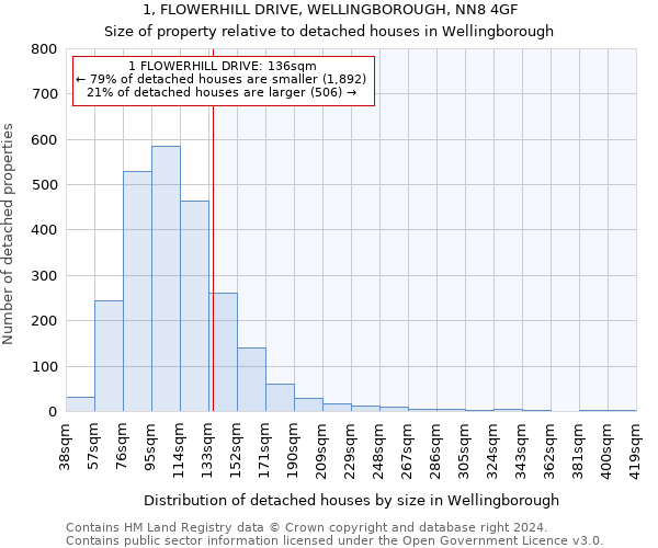 1, FLOWERHILL DRIVE, WELLINGBOROUGH, NN8 4GF: Size of property relative to detached houses in Wellingborough