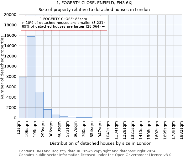 1, FOGERTY CLOSE, ENFIELD, EN3 6XJ: Size of property relative to detached houses in London
