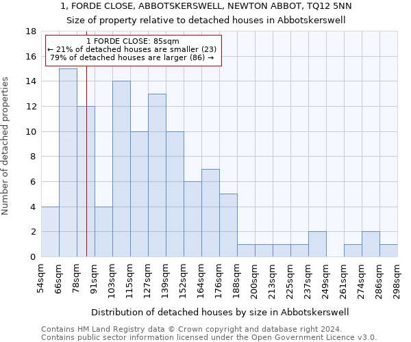1, FORDE CLOSE, ABBOTSKERSWELL, NEWTON ABBOT, TQ12 5NN: Size of property relative to detached houses in Abbotskerswell