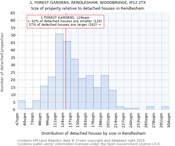 1, FOREST GARDENS, RENDLESHAM, WOODBRIDGE, IP12 2TX: Size of property relative to detached houses in Rendlesham