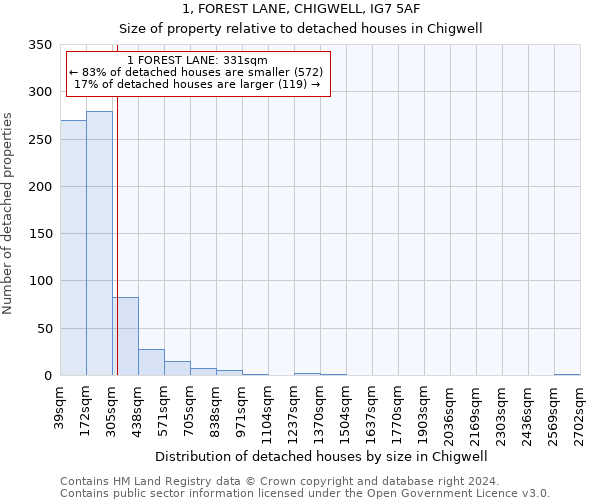 1, FOREST LANE, CHIGWELL, IG7 5AF: Size of property relative to detached houses in Chigwell