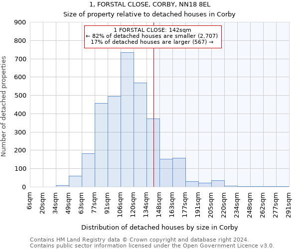1, FORSTAL CLOSE, CORBY, NN18 8EL: Size of property relative to detached houses in Corby