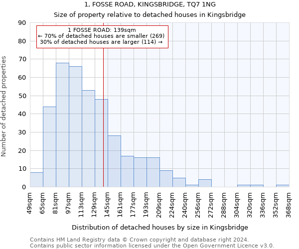 1, FOSSE ROAD, KINGSBRIDGE, TQ7 1NG: Size of property relative to detached houses in Kingsbridge