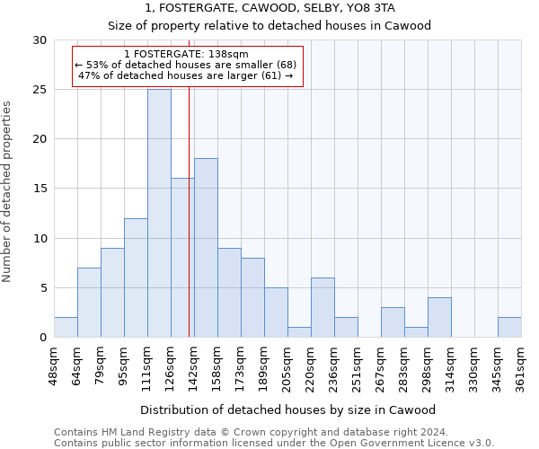 1, FOSTERGATE, CAWOOD, SELBY, YO8 3TA: Size of property relative to detached houses in Cawood