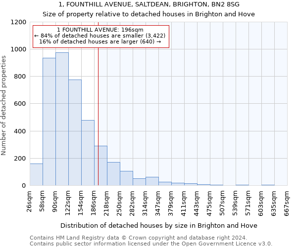 1, FOUNTHILL AVENUE, SALTDEAN, BRIGHTON, BN2 8SG: Size of property relative to detached houses in Brighton and Hove