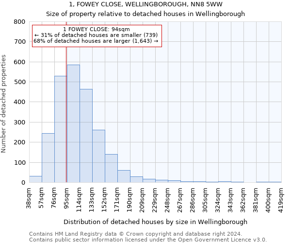 1, FOWEY CLOSE, WELLINGBOROUGH, NN8 5WW: Size of property relative to detached houses in Wellingborough