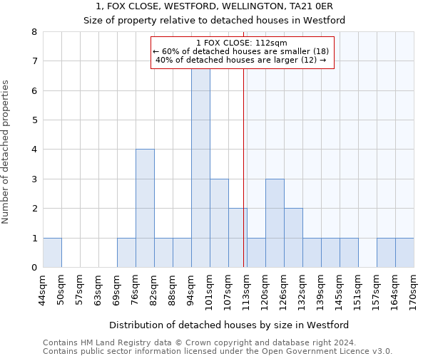1, FOX CLOSE, WESTFORD, WELLINGTON, TA21 0ER: Size of property relative to detached houses in Westford