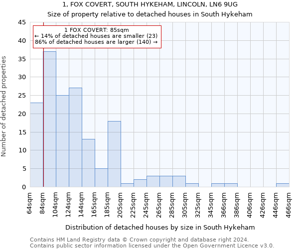 1, FOX COVERT, SOUTH HYKEHAM, LINCOLN, LN6 9UG: Size of property relative to detached houses in South Hykeham