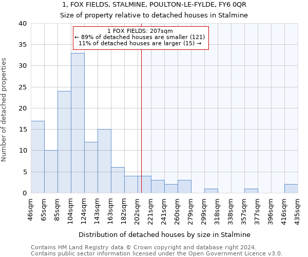 1, FOX FIELDS, STALMINE, POULTON-LE-FYLDE, FY6 0QR: Size of property relative to detached houses in Stalmine