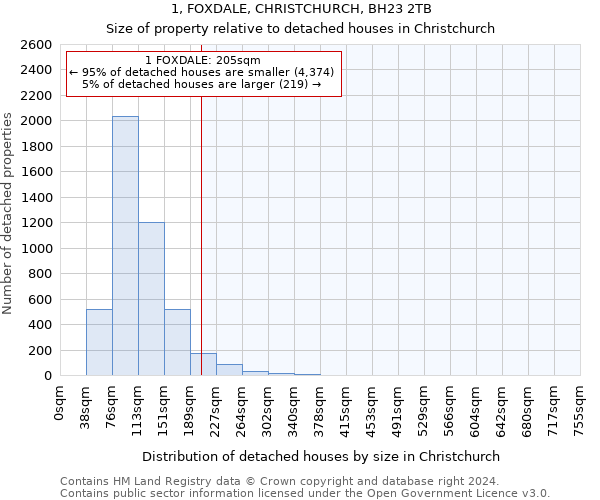 1, FOXDALE, CHRISTCHURCH, BH23 2TB: Size of property relative to detached houses in Christchurch