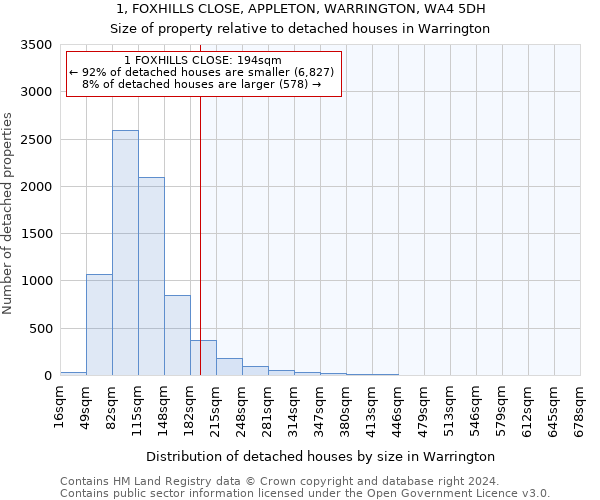 1, FOXHILLS CLOSE, APPLETON, WARRINGTON, WA4 5DH: Size of property relative to detached houses in Warrington