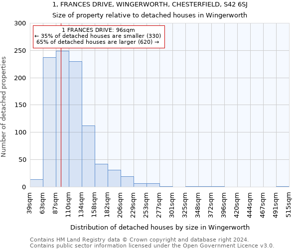 1, FRANCES DRIVE, WINGERWORTH, CHESTERFIELD, S42 6SJ: Size of property relative to detached houses in Wingerworth