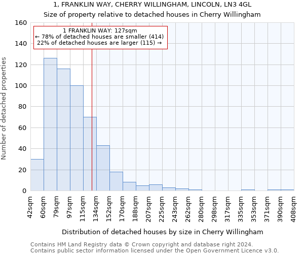 1, FRANKLIN WAY, CHERRY WILLINGHAM, LINCOLN, LN3 4GL: Size of property relative to detached houses in Cherry Willingham