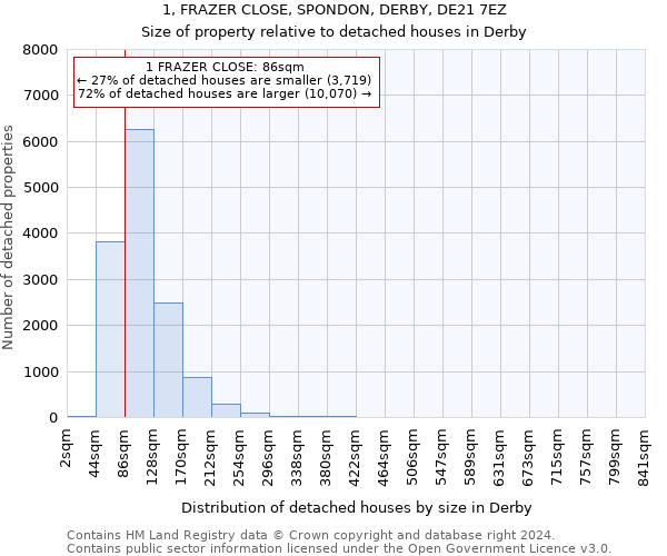 1, FRAZER CLOSE, SPONDON, DERBY, DE21 7EZ: Size of property relative to detached houses in Derby