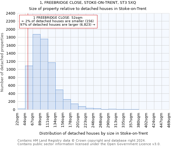 1, FREEBRIDGE CLOSE, STOKE-ON-TRENT, ST3 5XQ: Size of property relative to detached houses in Stoke-on-Trent
